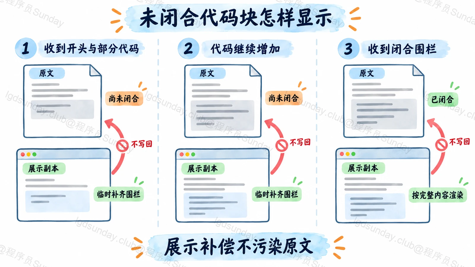 未闭合代码块怎样显示:展示补偿不污染原文