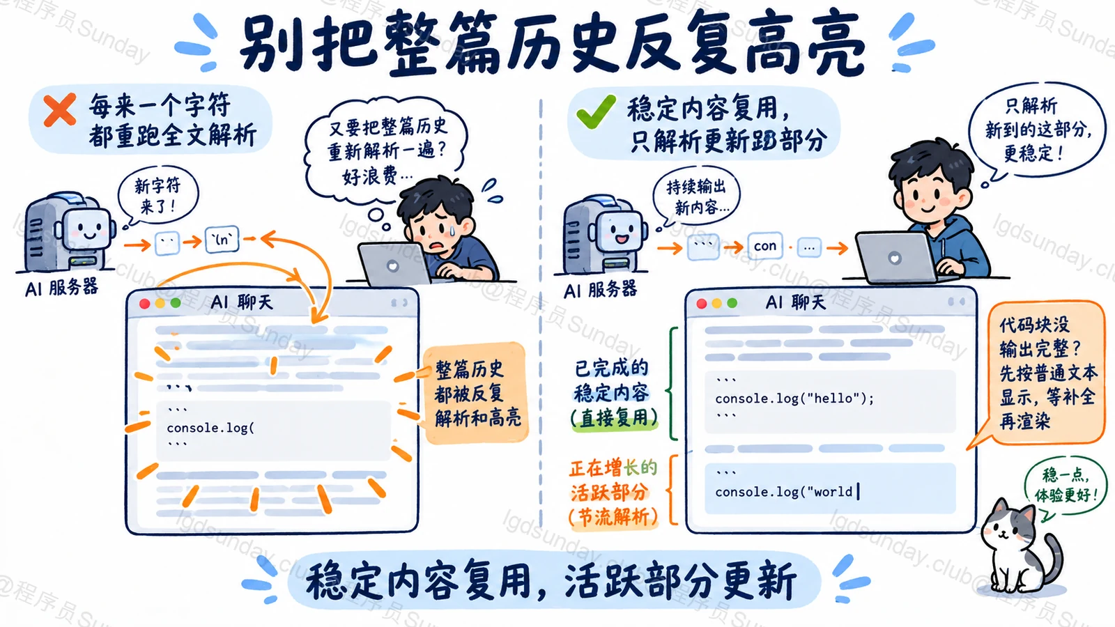 别把整篇历史反复高亮:稳定内容复用,活跃部分更新