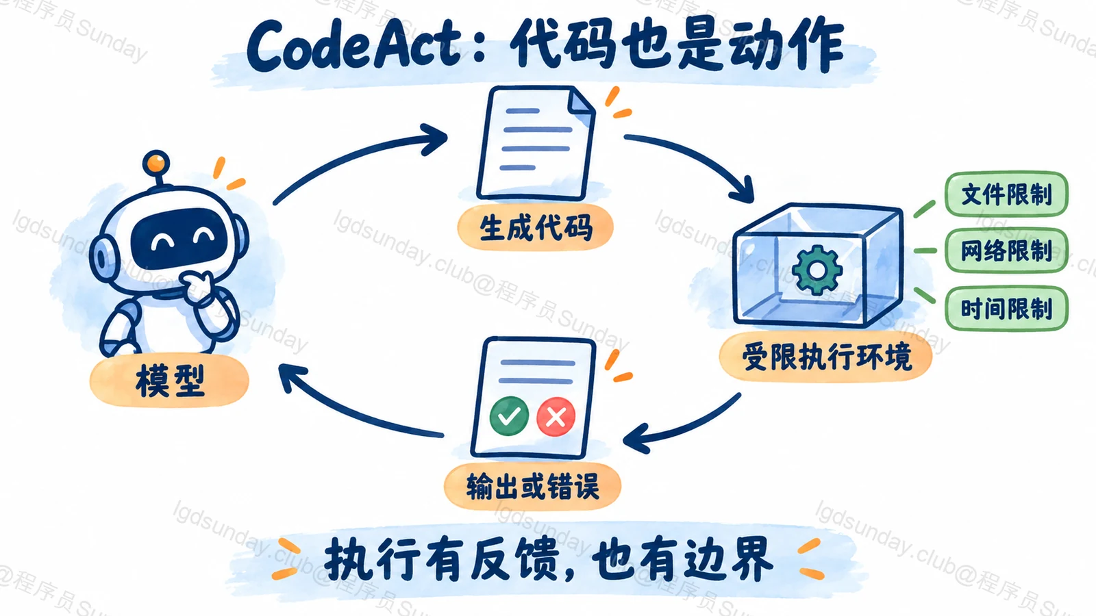 CodeAct：代码也是动作：执行有反馈，也有边界