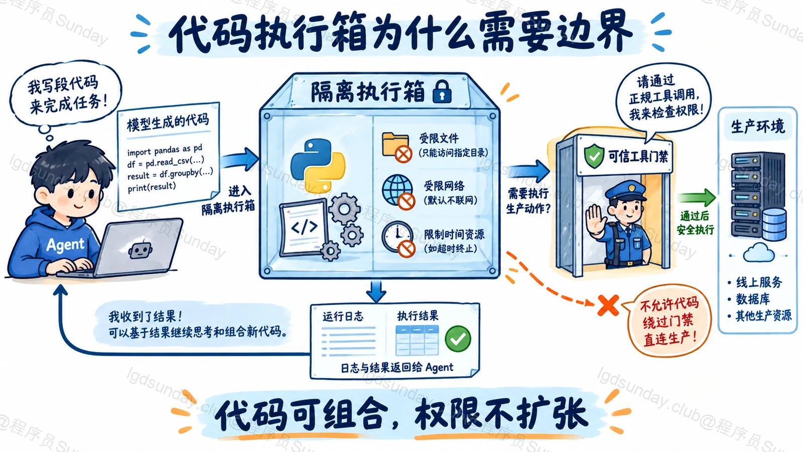 代码执行箱为什么需要边界：代码可组合，权限不扩张