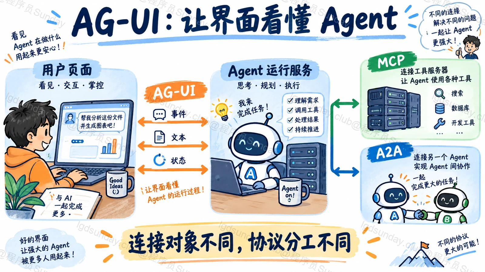 AG-UI:让界面看懂 Agent:连接对象不同,协议分工不同