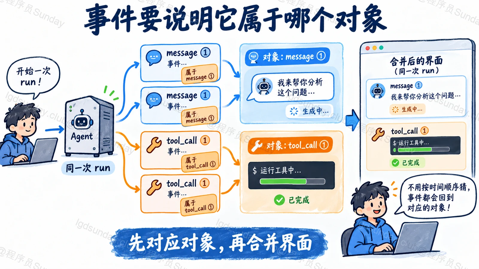 事件要说明它属于哪个对象:先对应对象,再合并界面