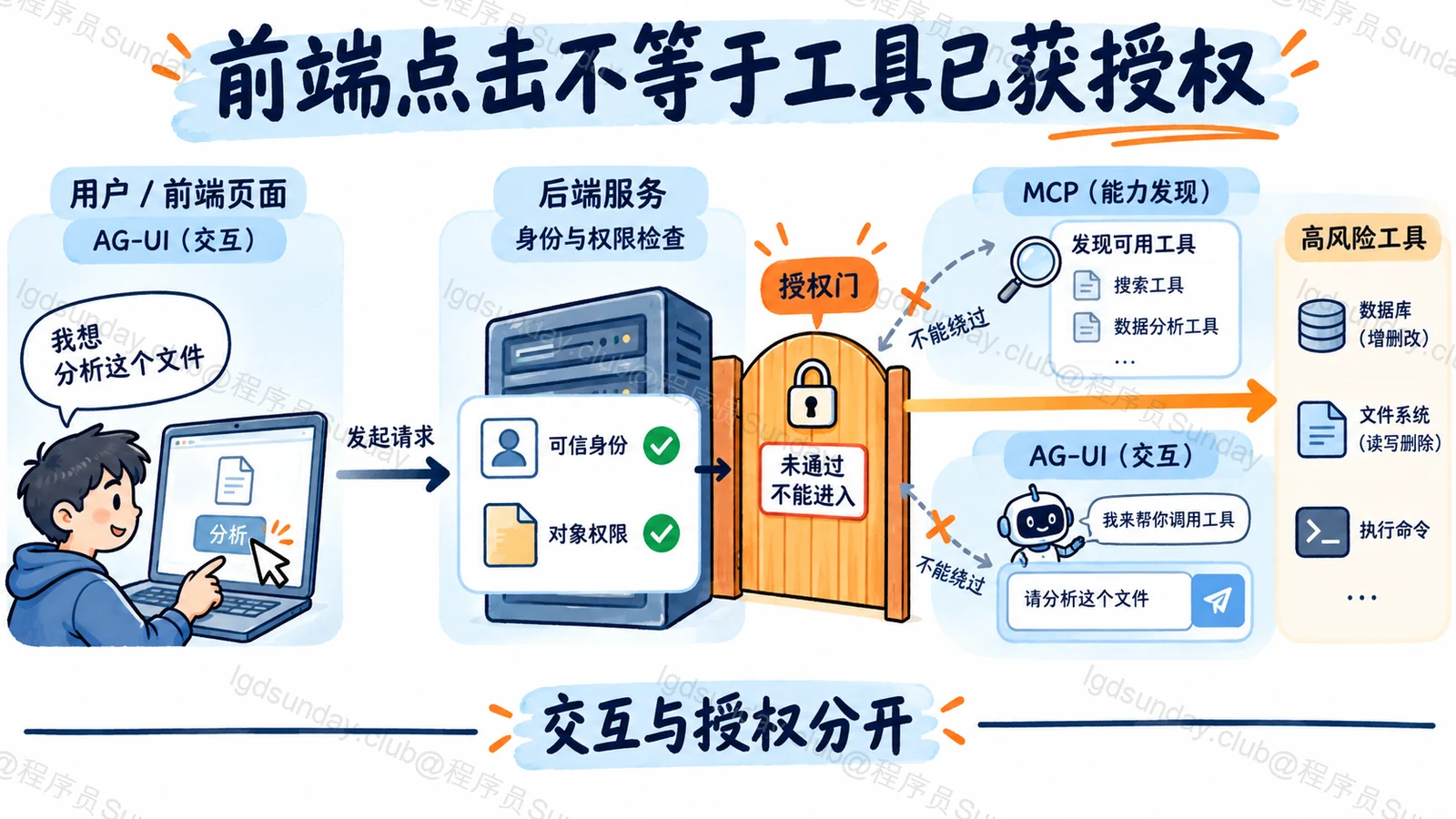 前端点击不等于工具已获授权:交互与授权分开