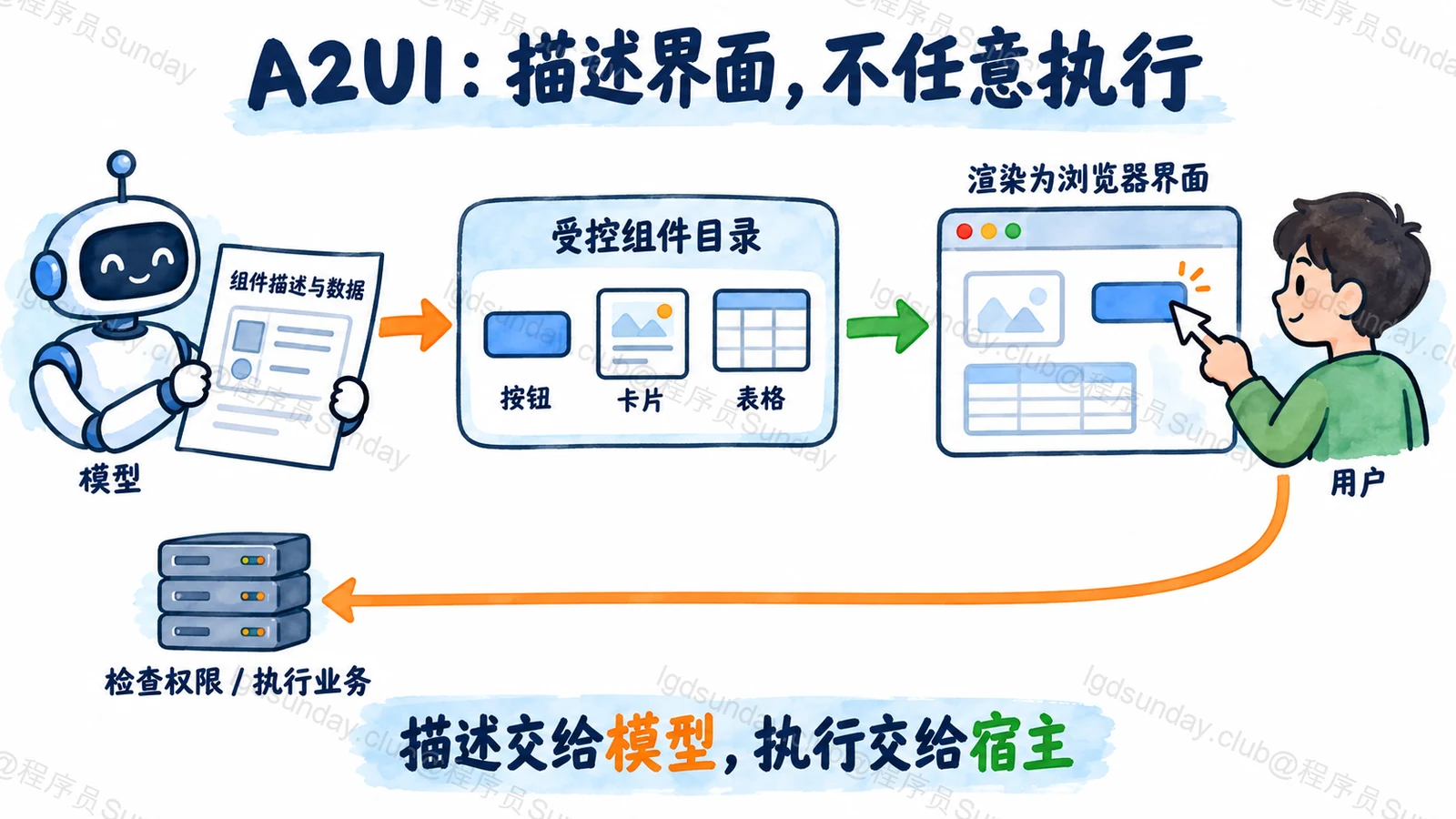 A2UI：描述界面，不任意执行：描述交给模型，执行交给宿主
