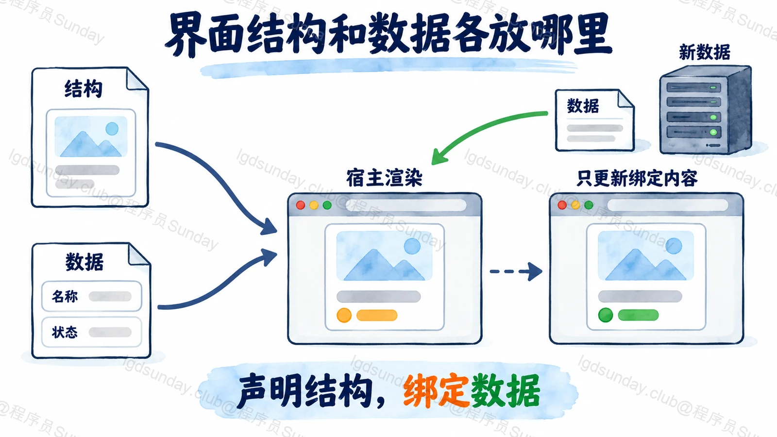 界面结构和数据各放哪里：声明结构，绑定数据