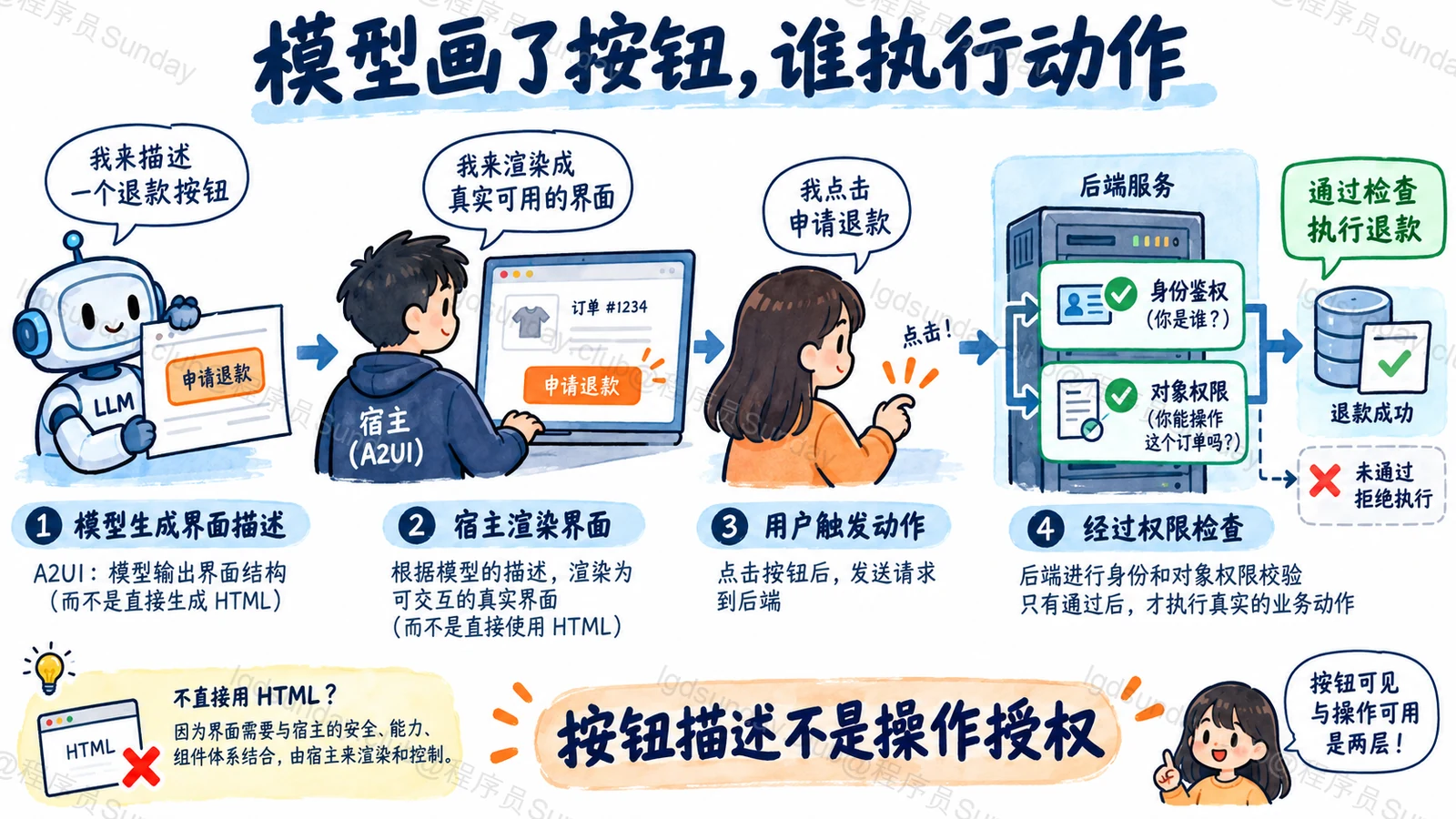 模型画了按钮，谁执行动作：按钮描述不是操作授权