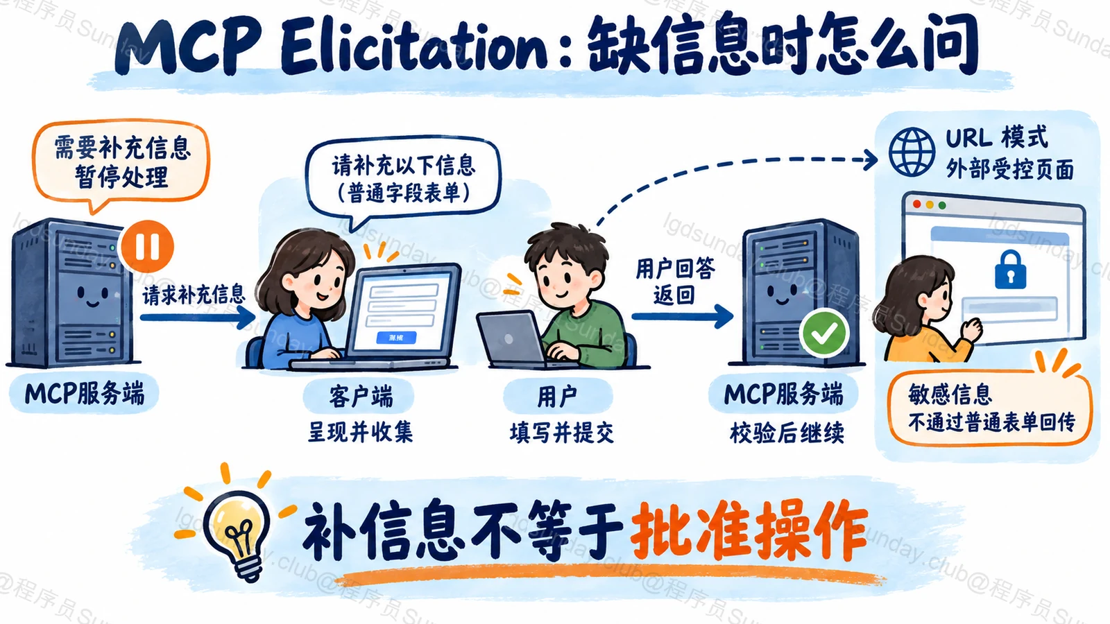 MCP Elicitation：缺信息时怎么问：补信息不等于批准操作