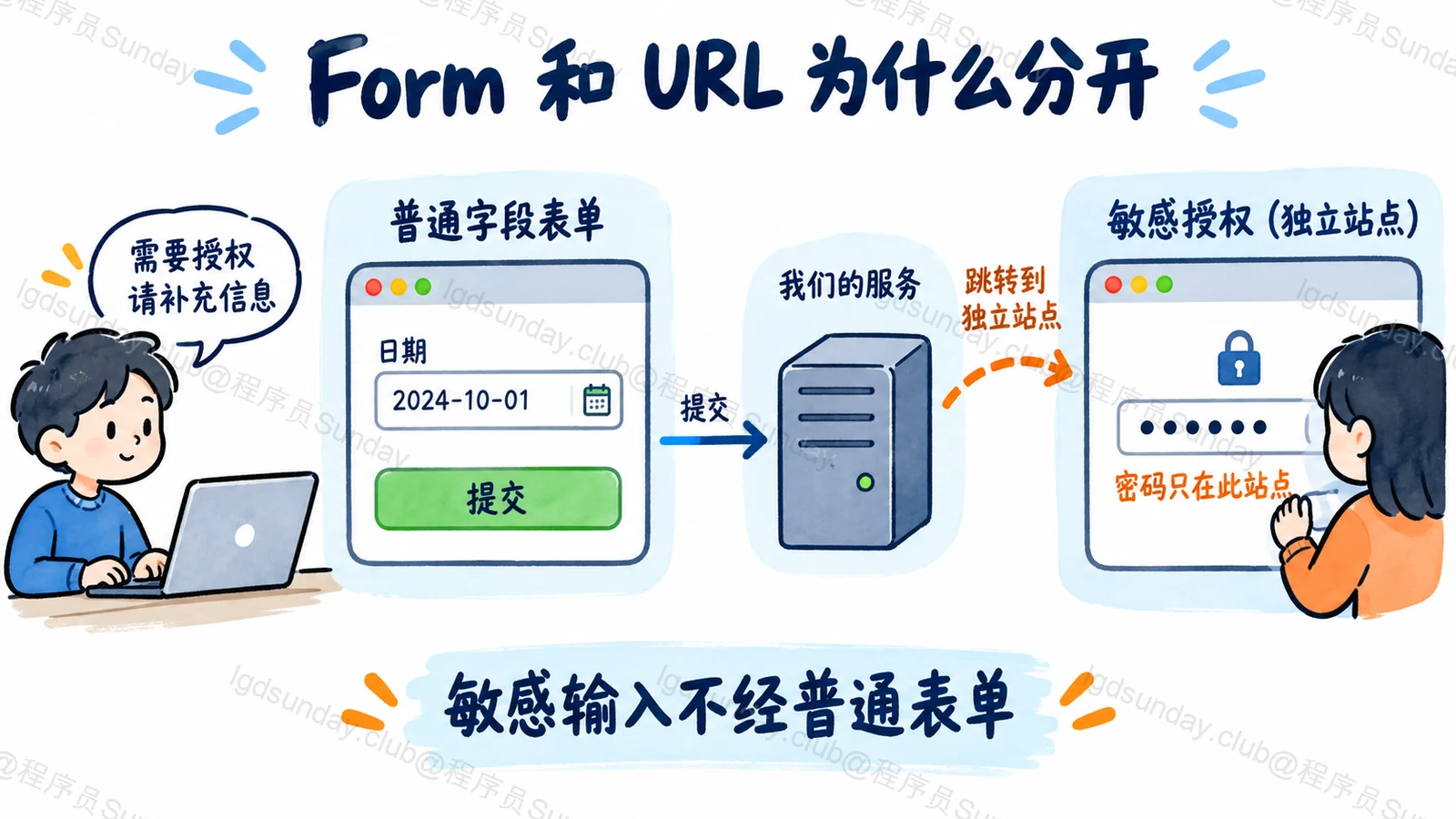 Form 和 URL 为什么分开：敏感输入不经普通表单