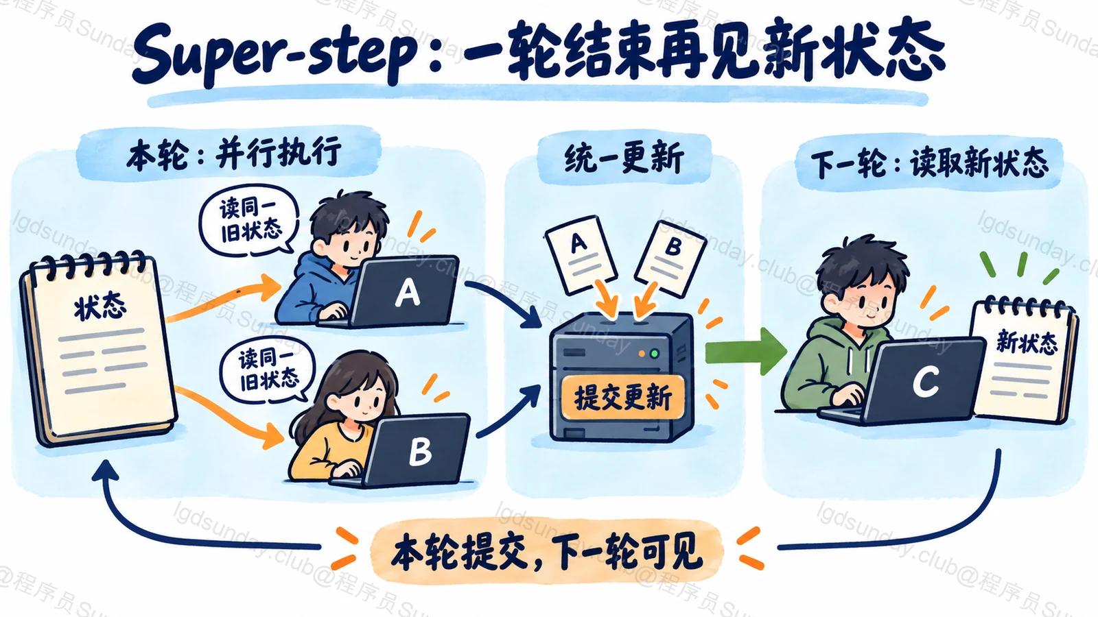 Super-step：一轮结束再见新状态：本轮提交，下一轮可见