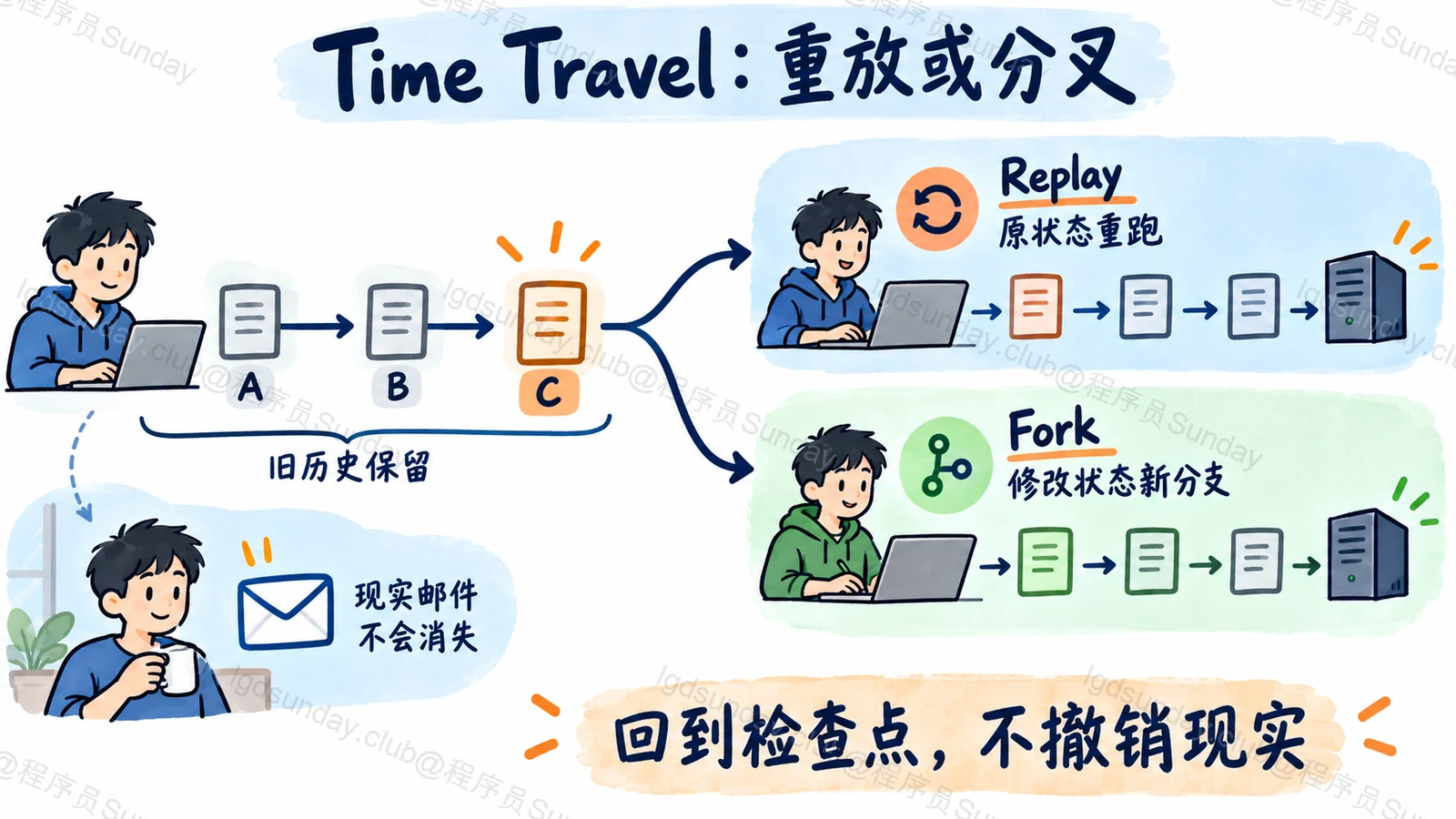 Time Travel：重放或分叉：回到检查点，不撤销现实