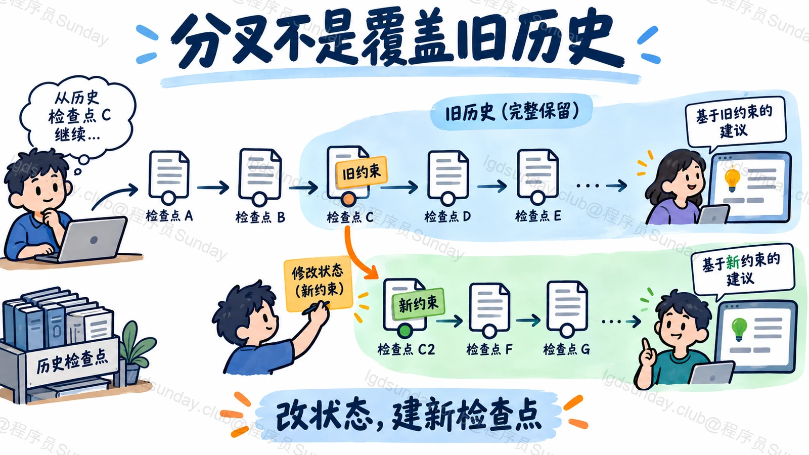 分叉不是覆盖旧历史：改状态，建新检查点