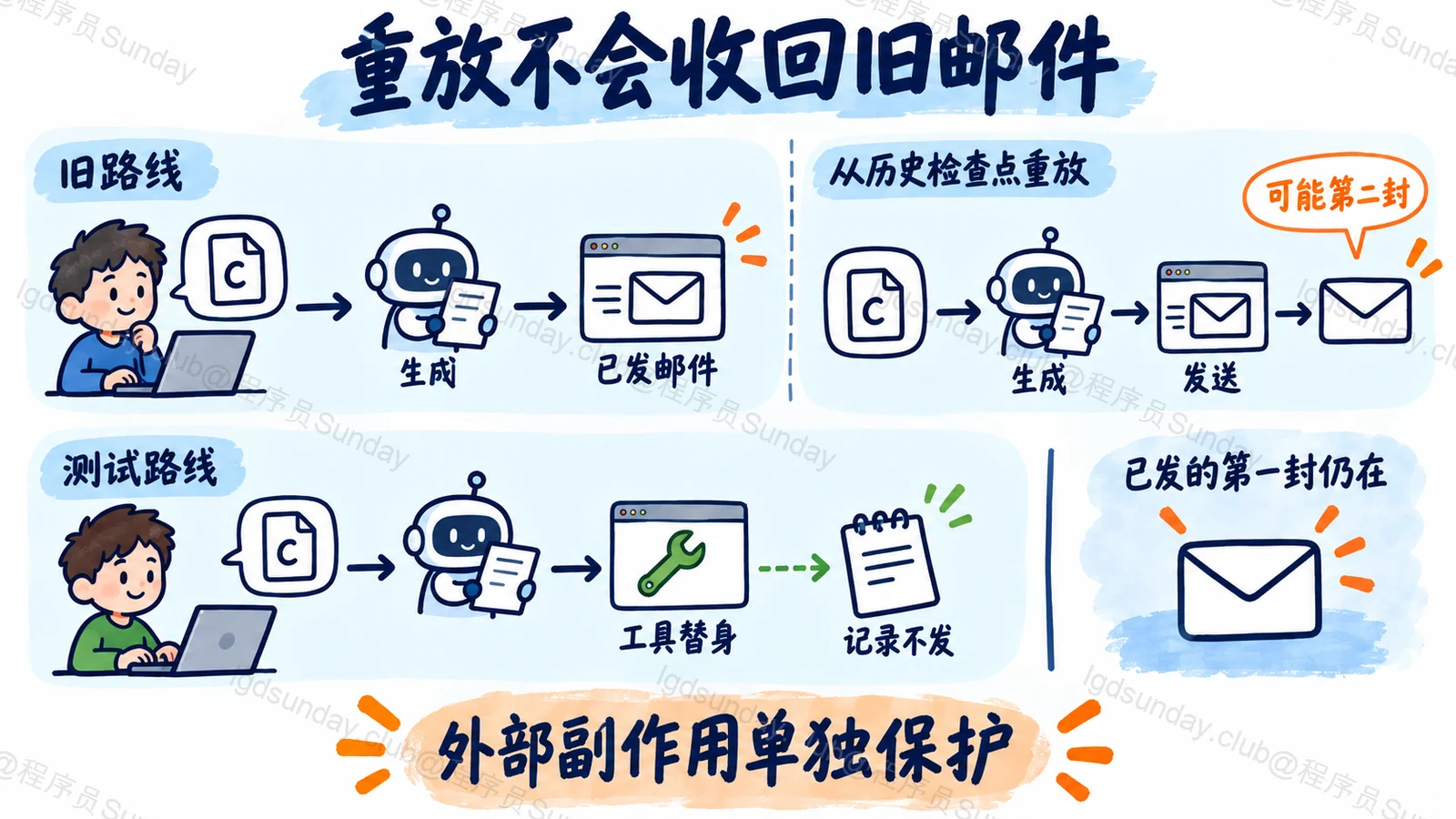 重放不会收回旧邮件：外部副作用单独保护