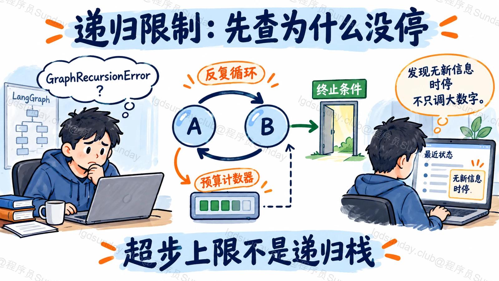递归限制:先查为什么没停:超步上限不是递归栈