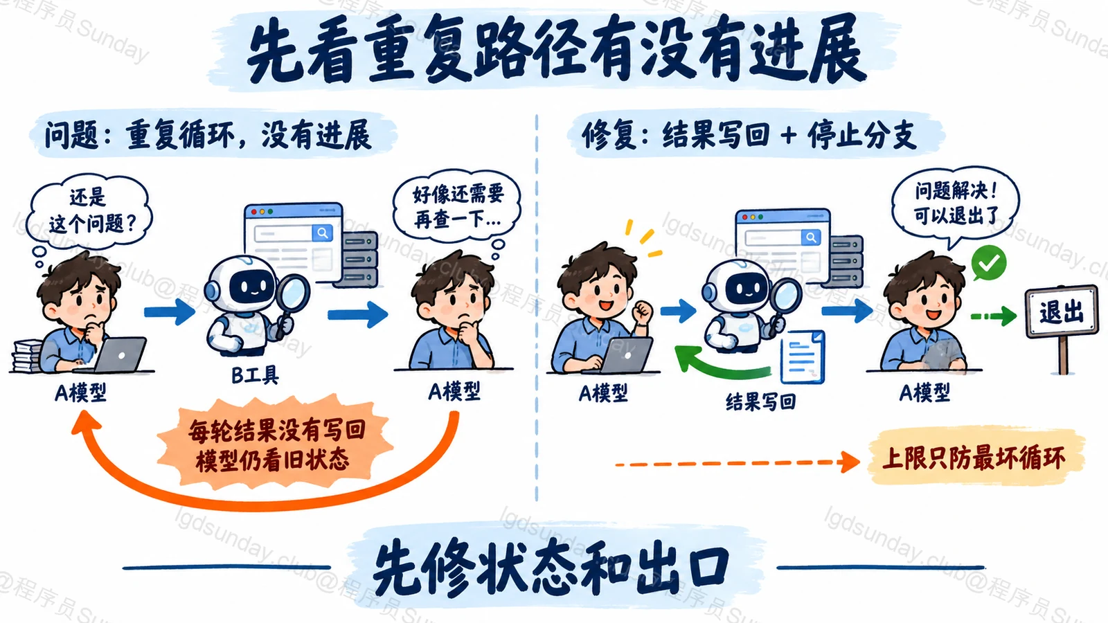 先看重复路径有没有进展:先修状态和出口