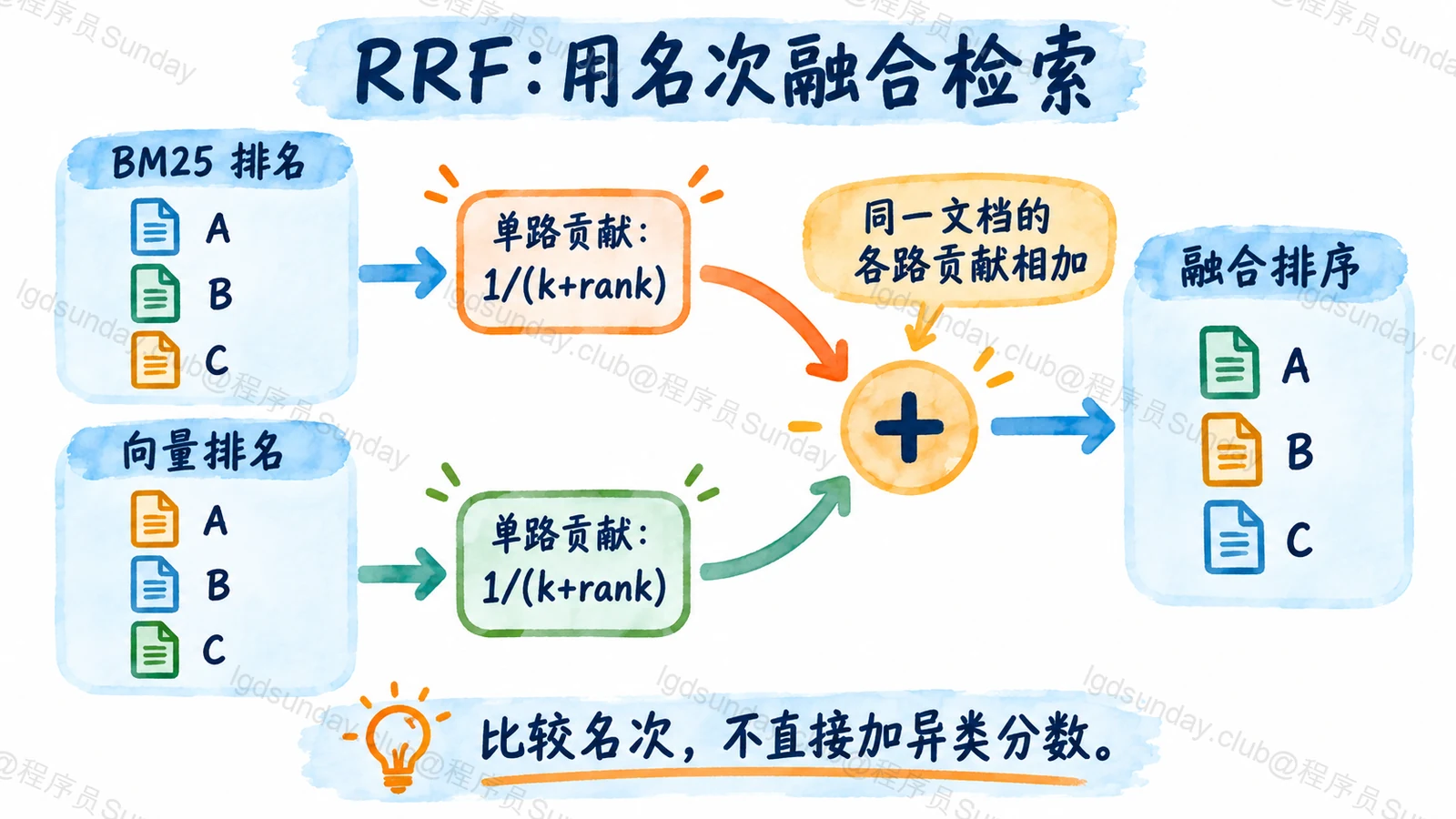 RRF：用名次融合检索：比较名次，不直接加异类分数