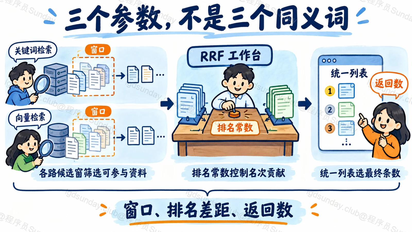 三个参数，不是三个同义词：窗口、排名差距、返回数