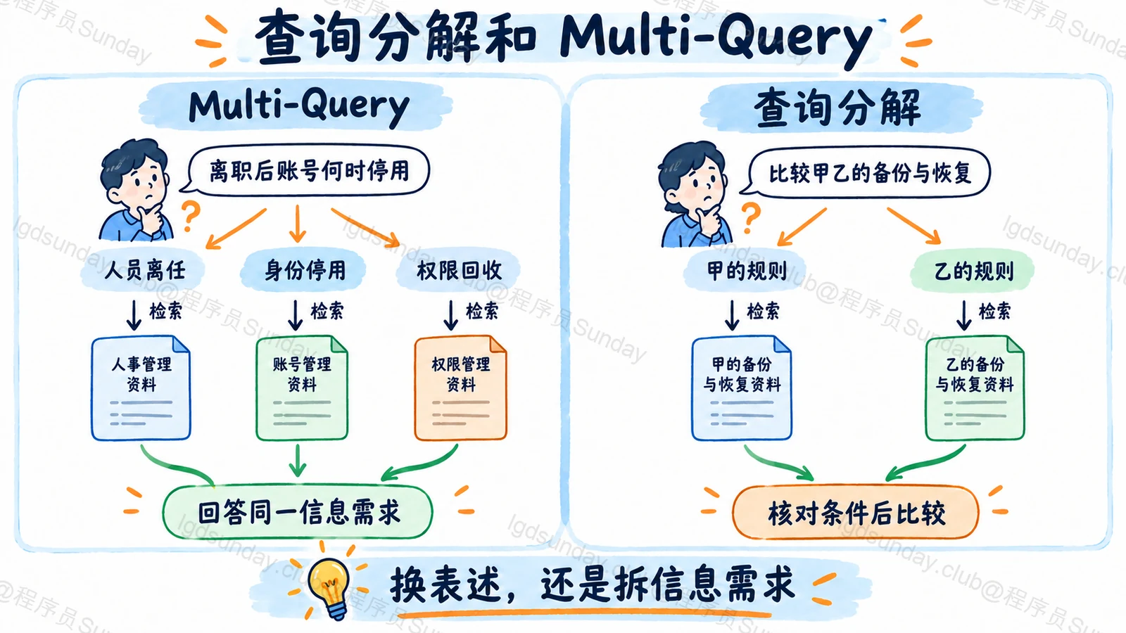 查询分解和 Multi-Query:换表述,还是拆信息需求