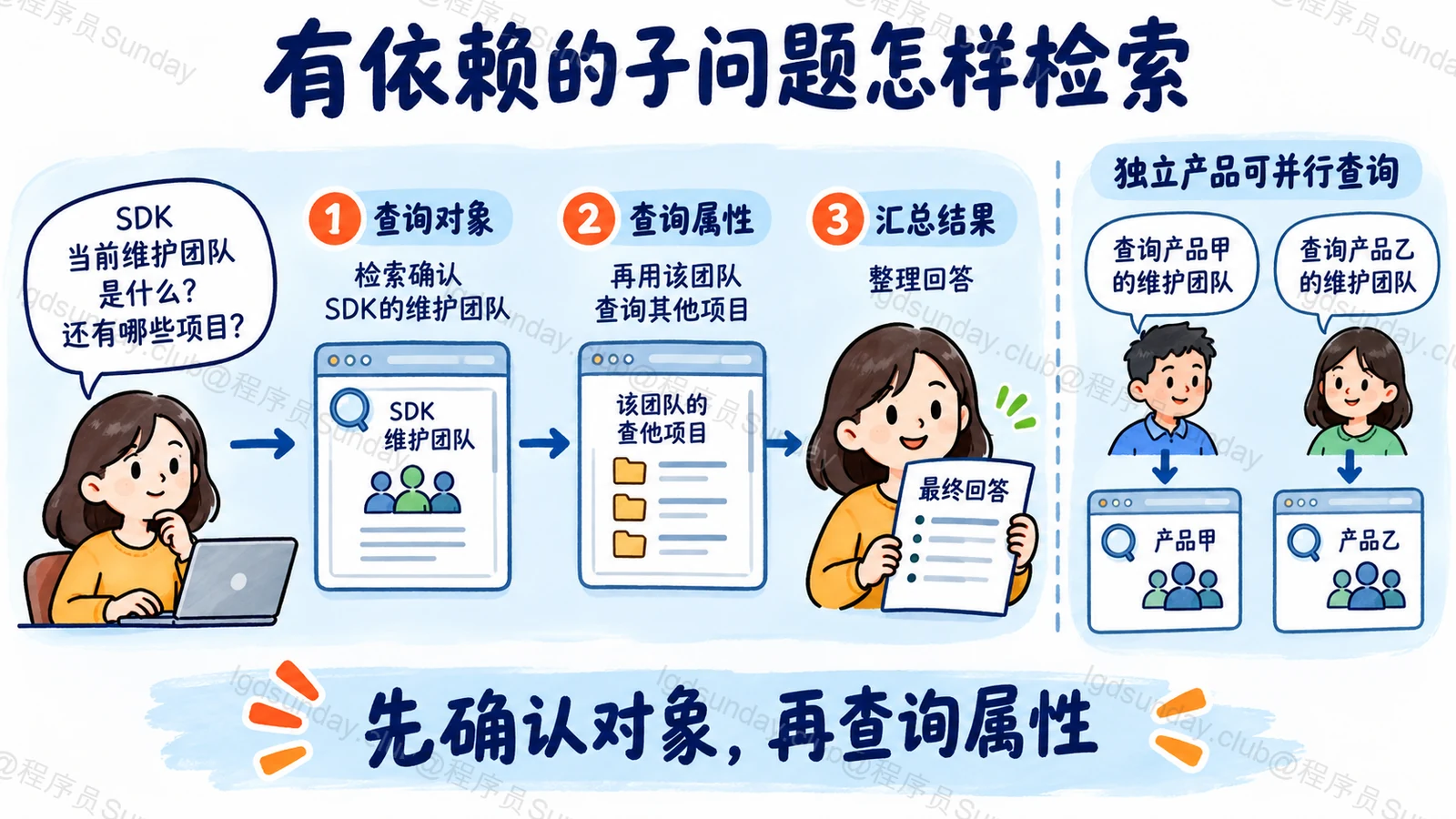 有依赖的子问题怎样检索:先确认对象,再查询属性