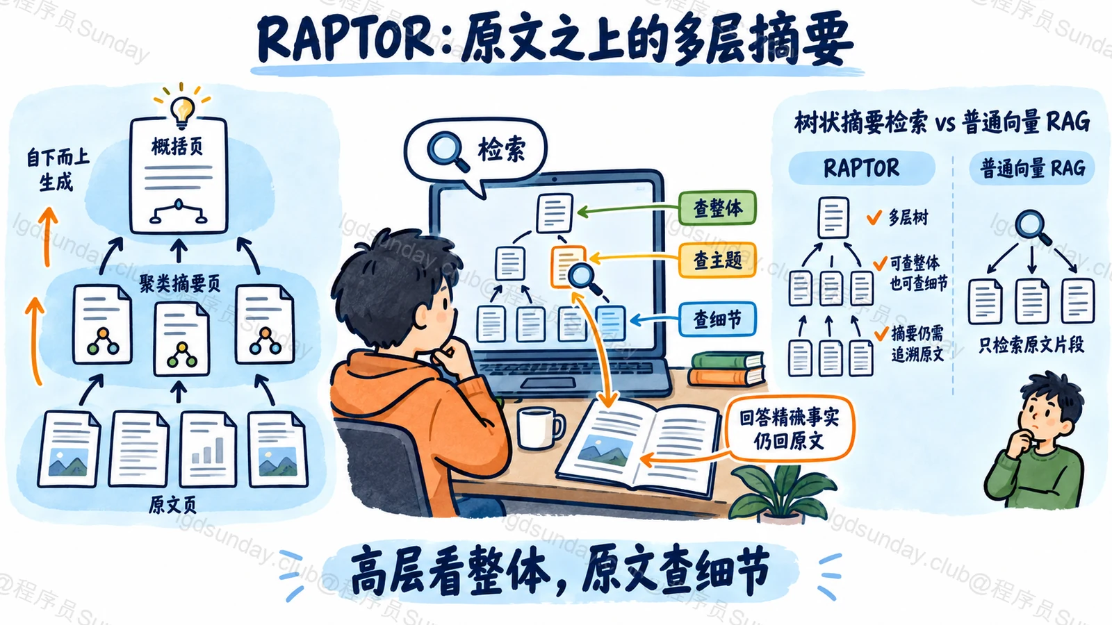 RAPTOR:原文之上的多层摘要:高层看整体,原文查细节