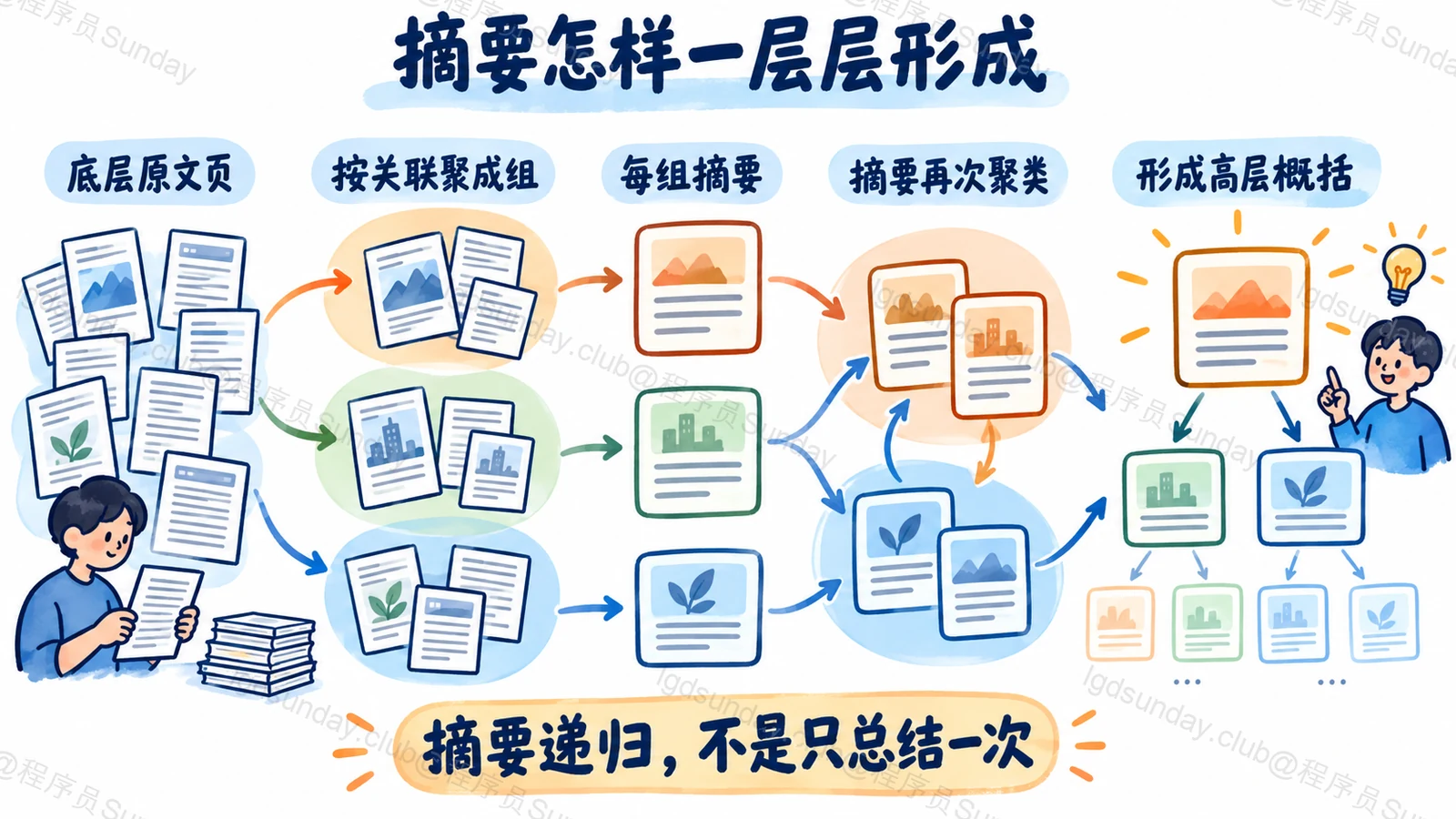 摘要怎样一层层形成:摘要递归,不是只总结一次