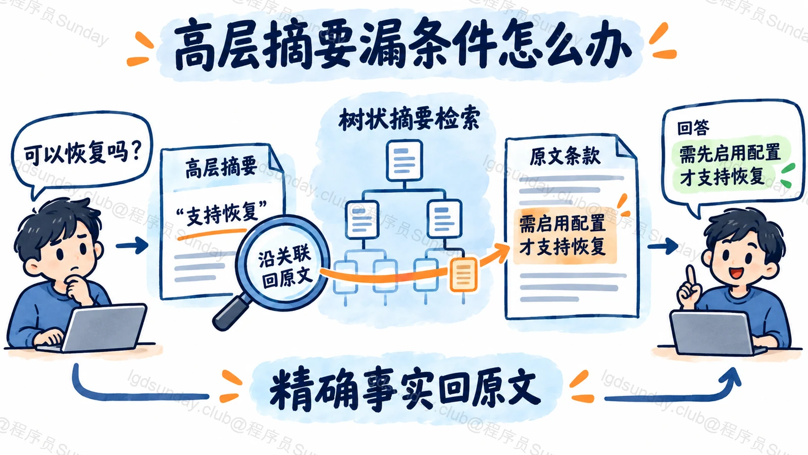 高层摘要漏条件怎么办:精确事实回原文