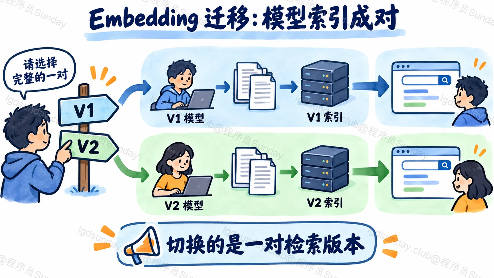 Embedding 迁移：模型索引成对：切换的是一对检索版本