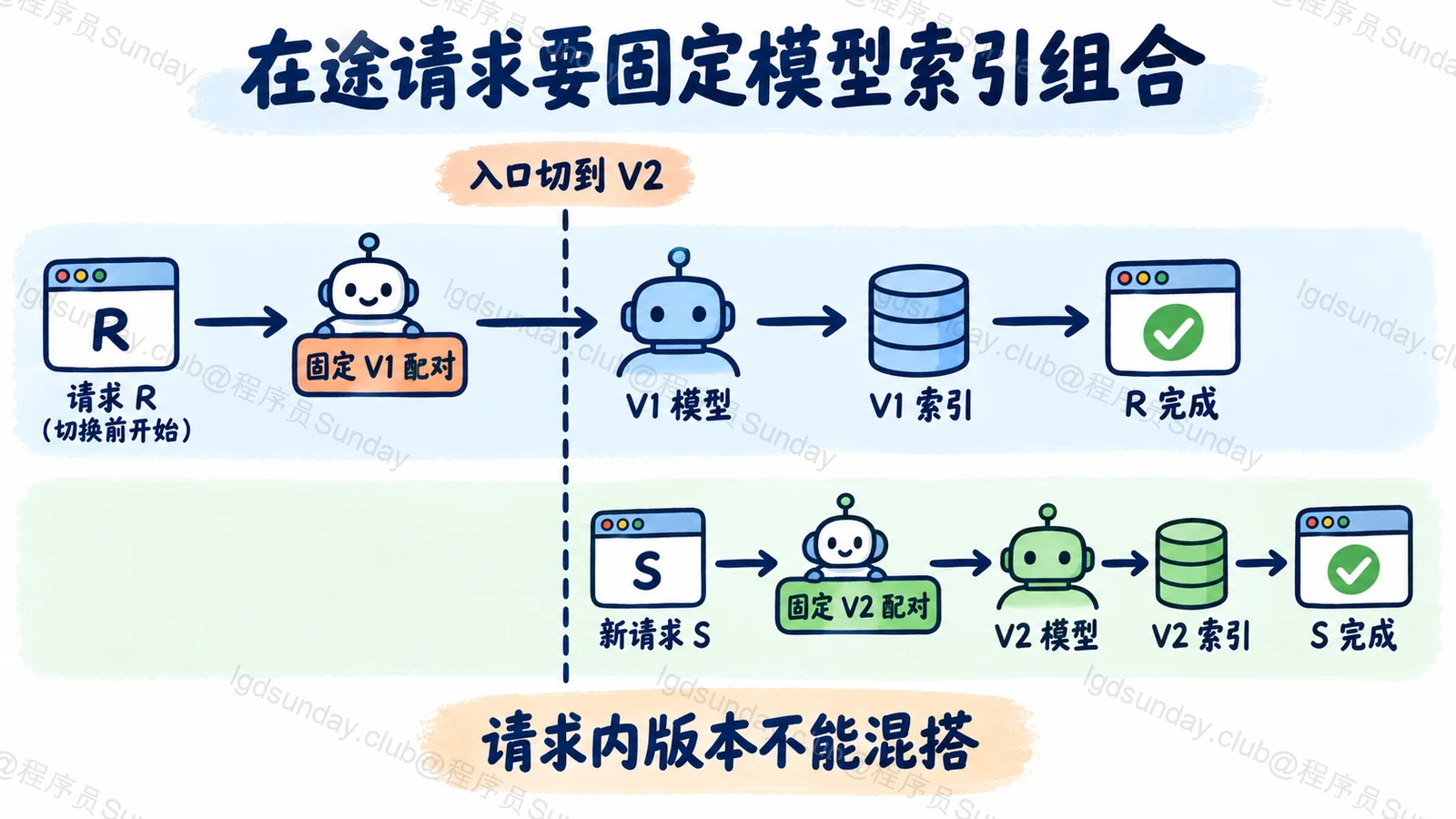 在途请求要固定模型索引组合：请求内版本不能混搭