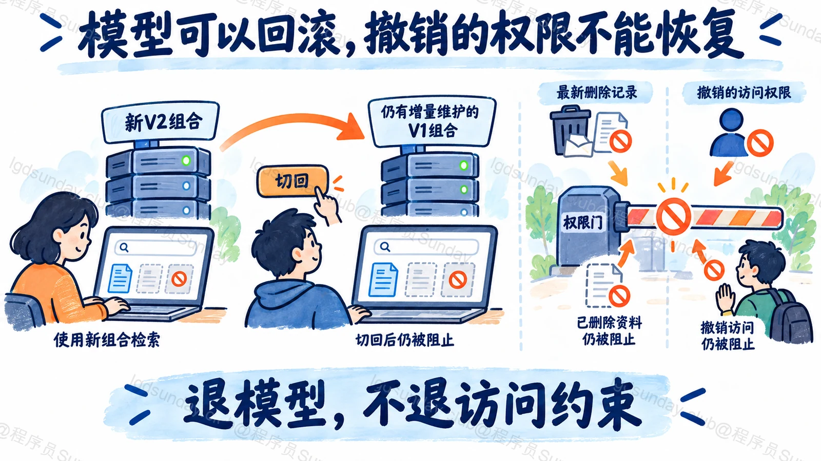 Embedding 回滚保持旧检索组合可用，同时保留当前删除和权限约束