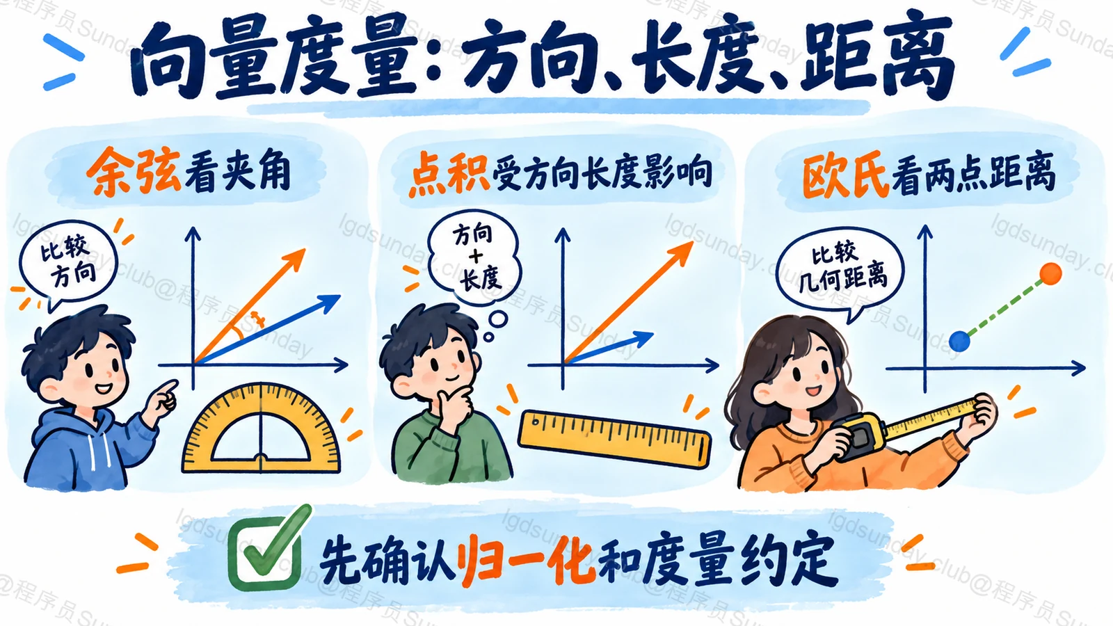 向量度量:方向、长度、距离:先确认归一化和度量约定
