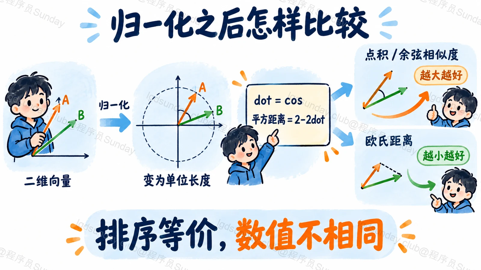 归一化之后怎样比较:排序等价,数值不相同