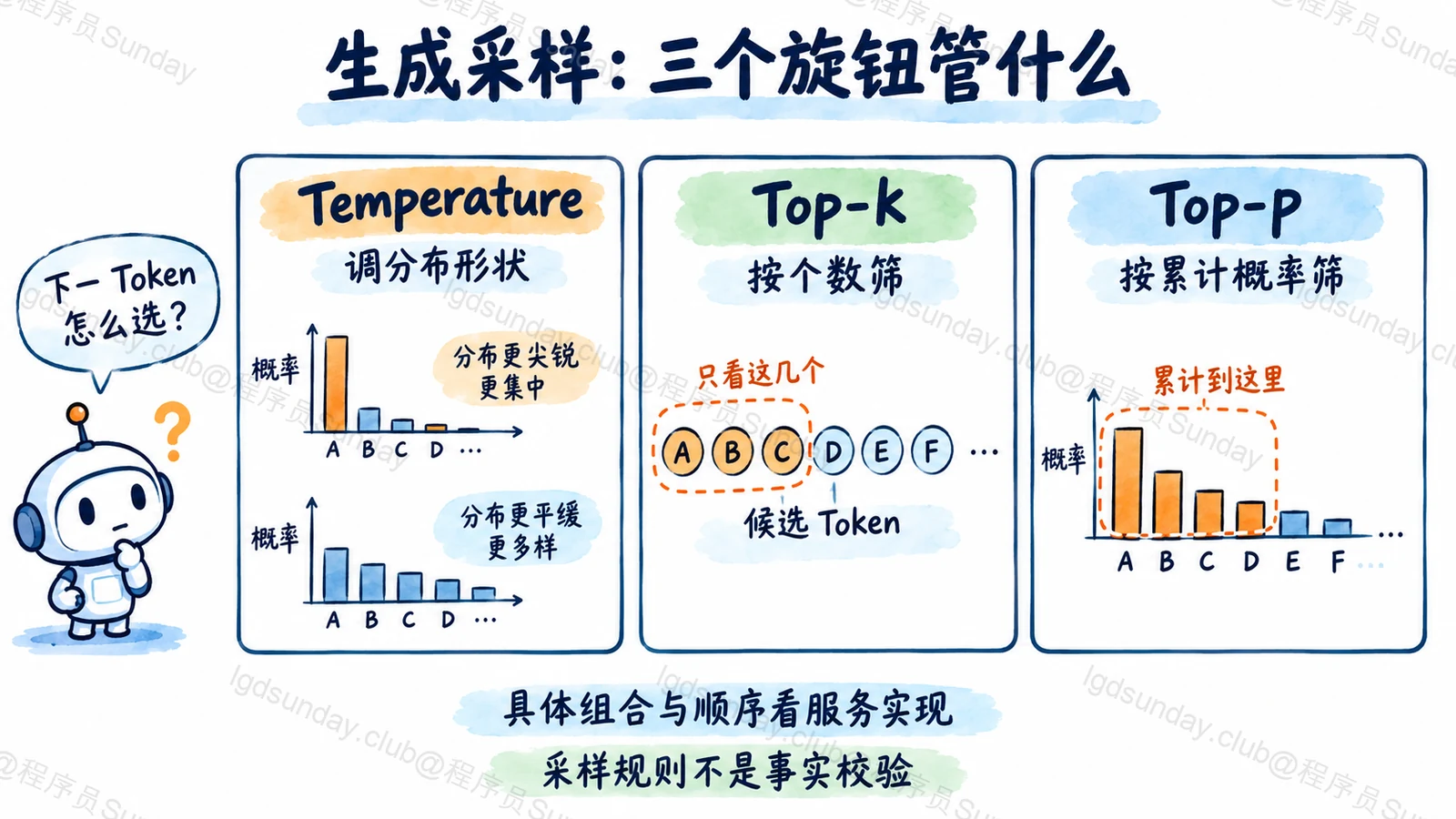 生成采样:三个旋钮管什么:采样规则不是事实校验
