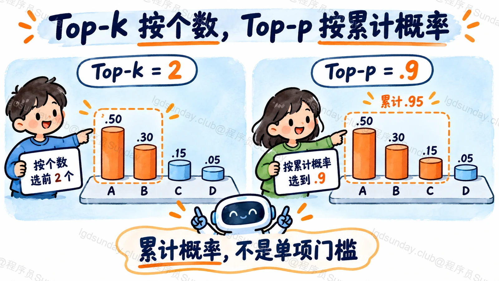 Top-k 按个数,Top-p 按累计概率:累计概率,不是单项门槛