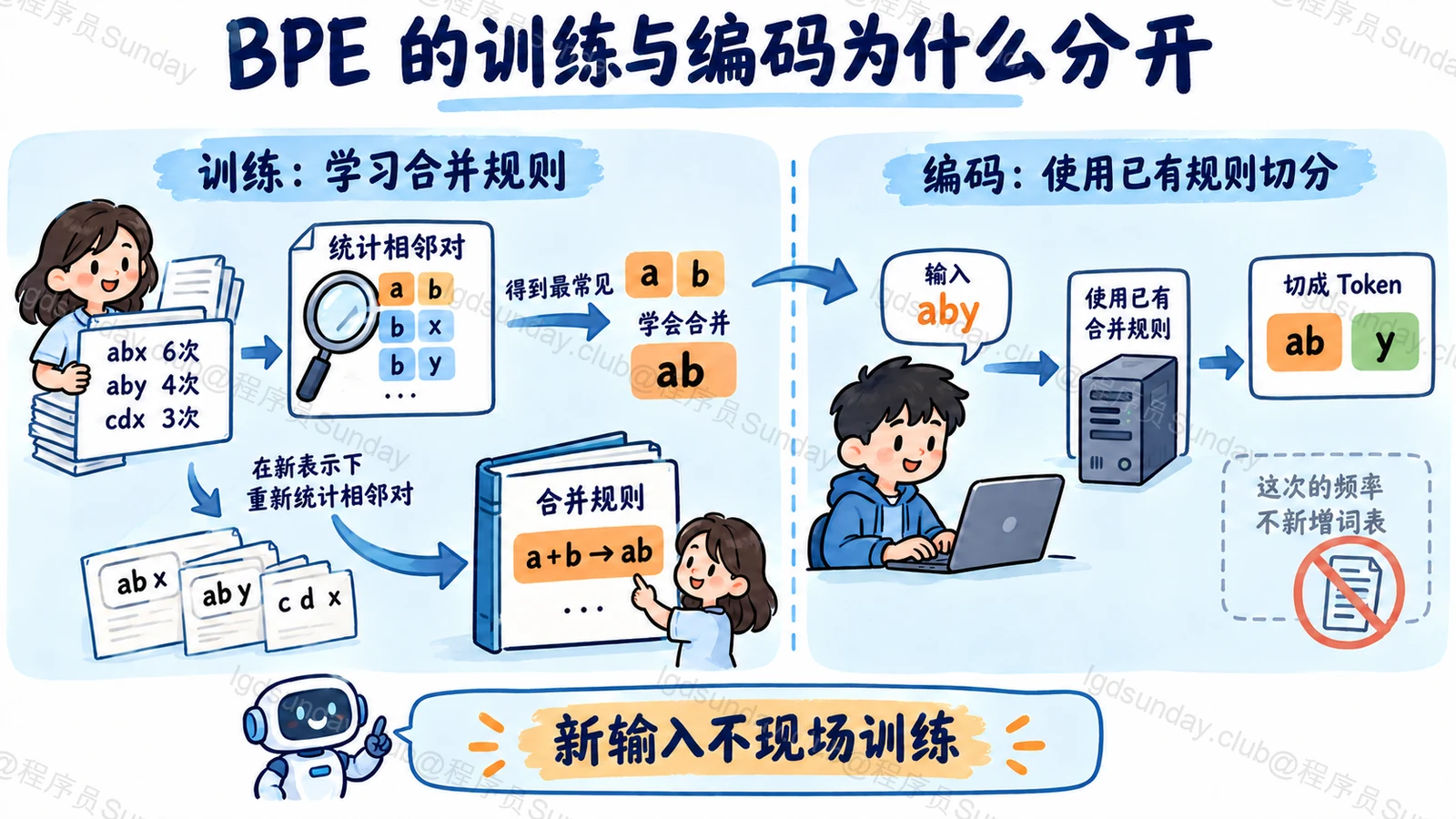 BPE 的训练与编码为什么分开:新输入不现场训练