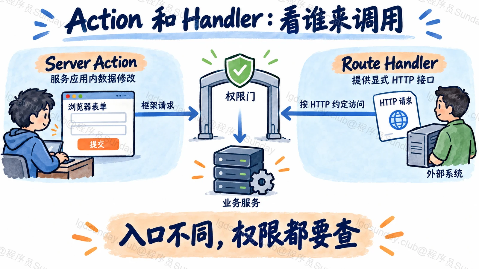 Action 和 Handler:看谁来调用:入口不同,权限都要查