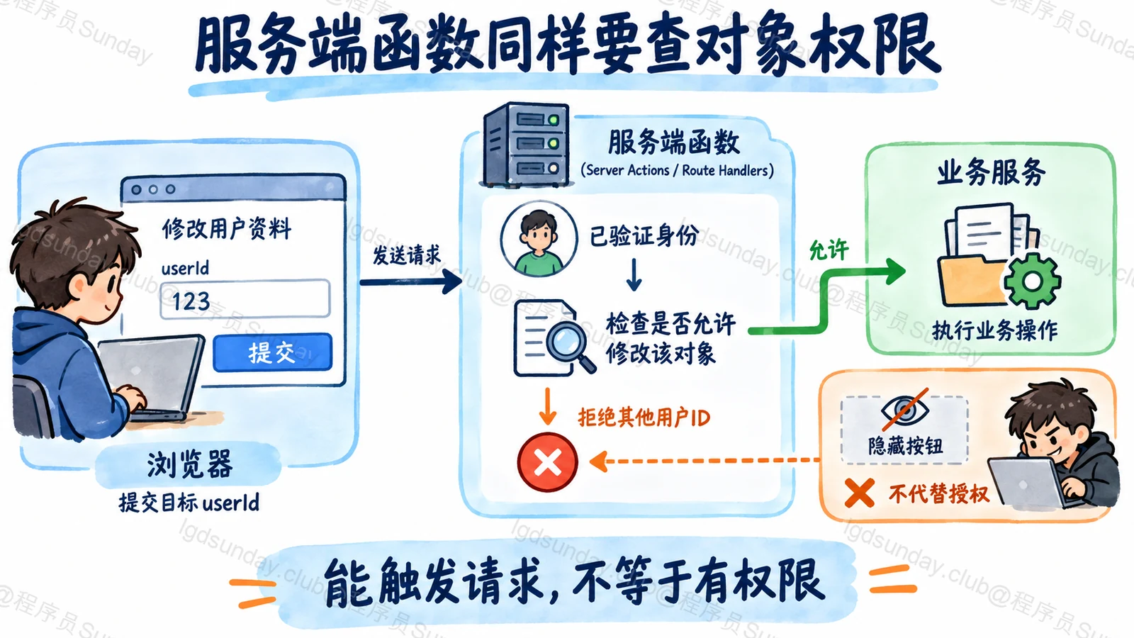 服务端函数同样要查对象权限:能触发请求,不等于有权限