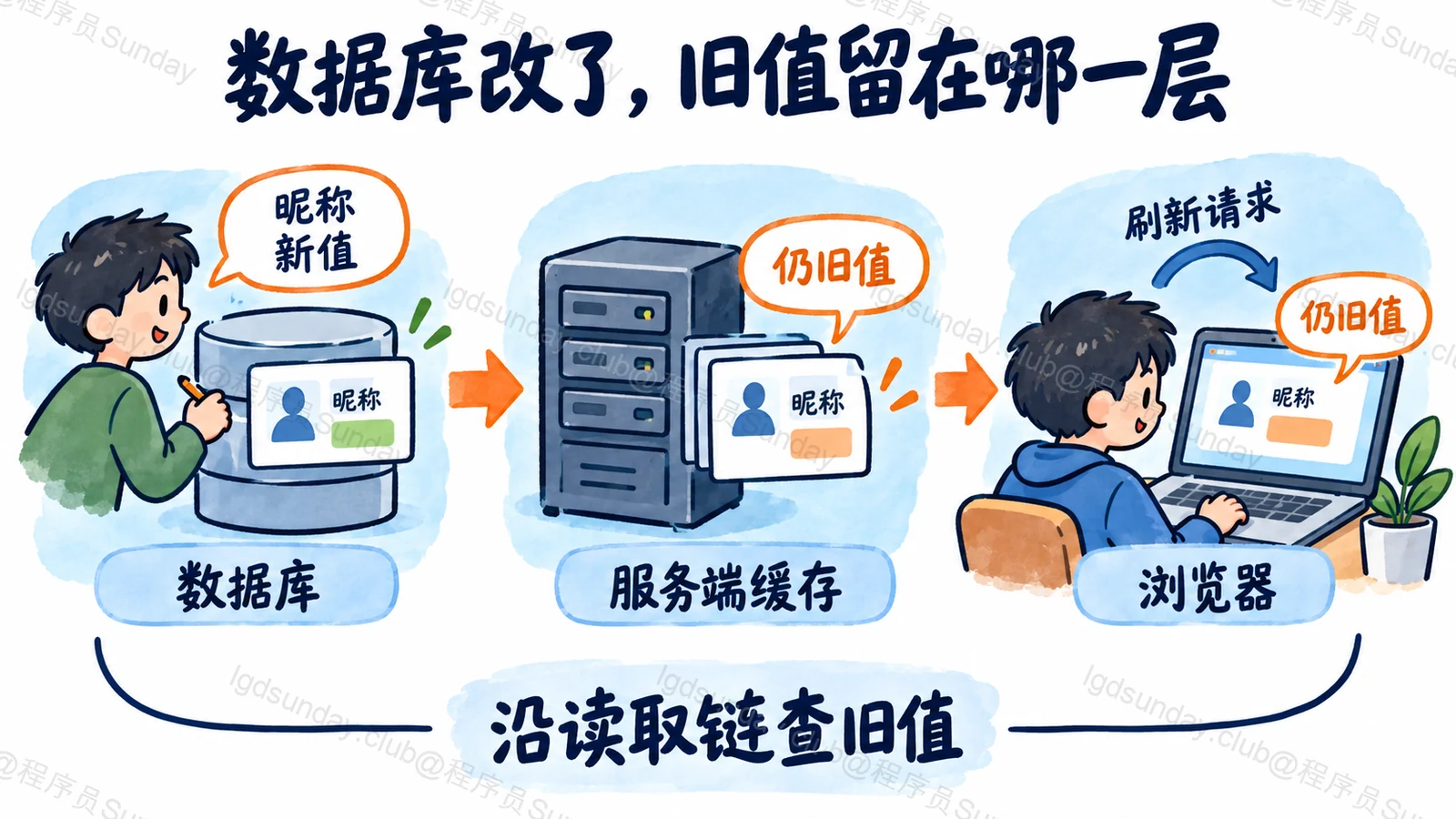 数据库改了，旧值留在哪一层：沿读取链查旧值