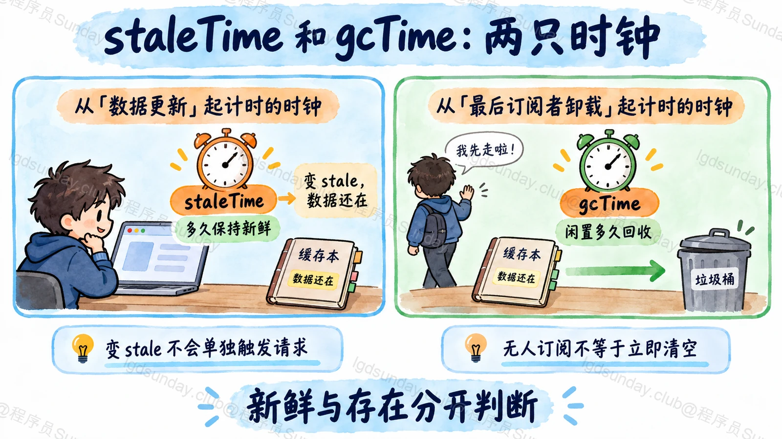 staleTime 和 gcTime：两只时钟：新鲜与存在分开判断