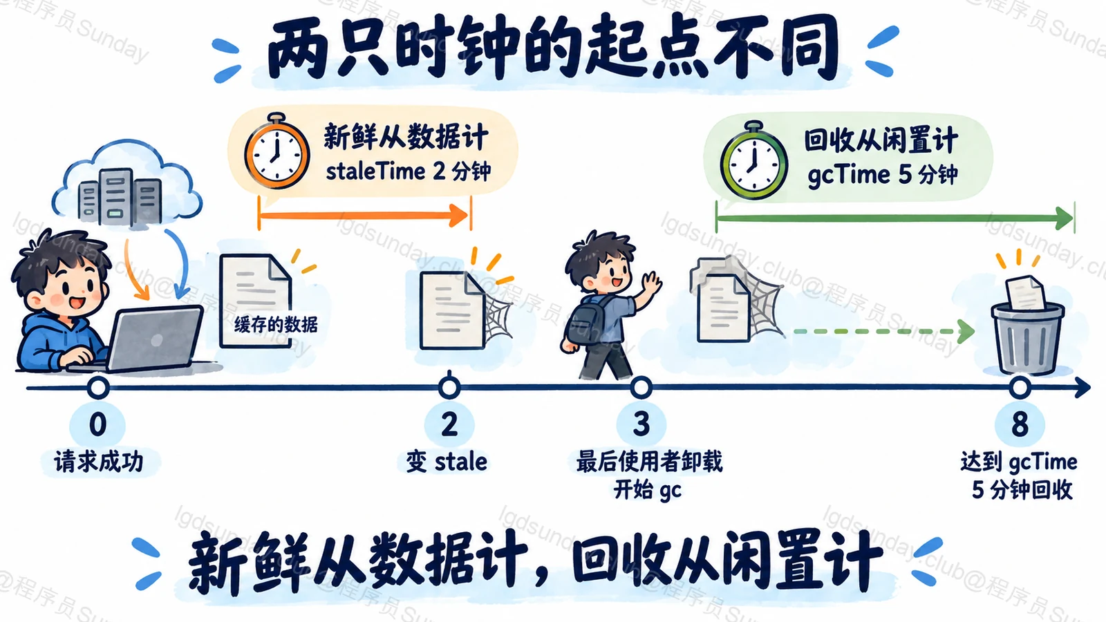 两只时钟的起点不同：新鲜从数据计，回收从闲置计