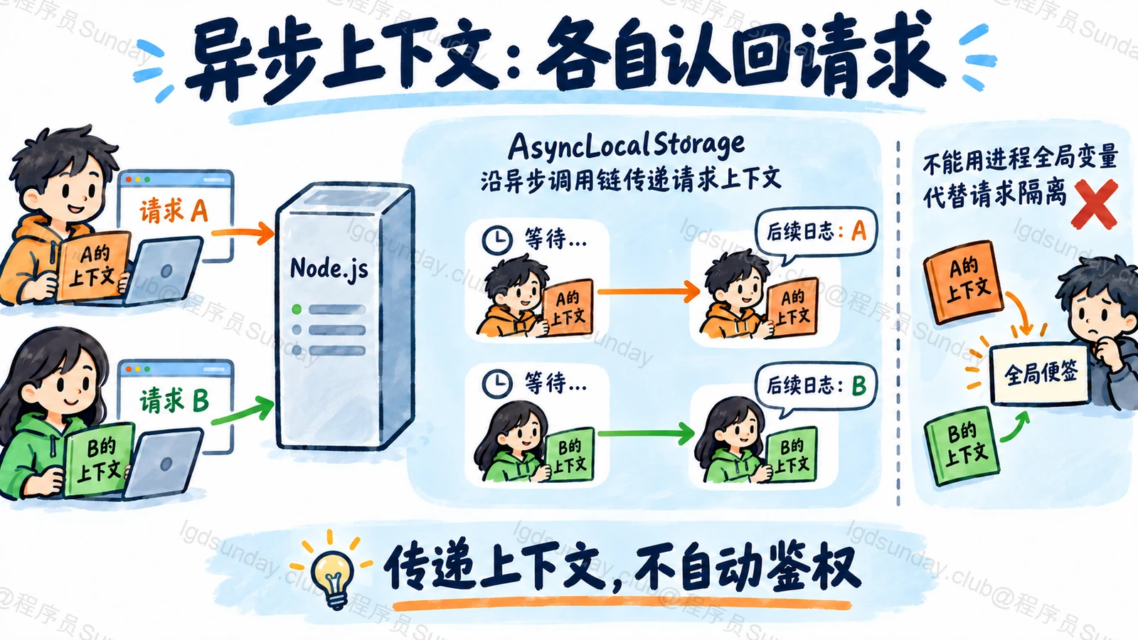 异步上下文:各自认回请求:传递上下文,不自动鉴权
