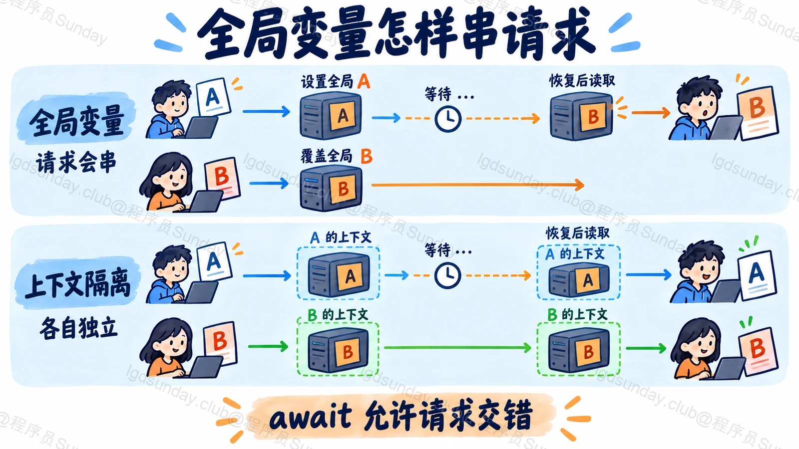 全局变量怎样串请求:await 允许请求交错