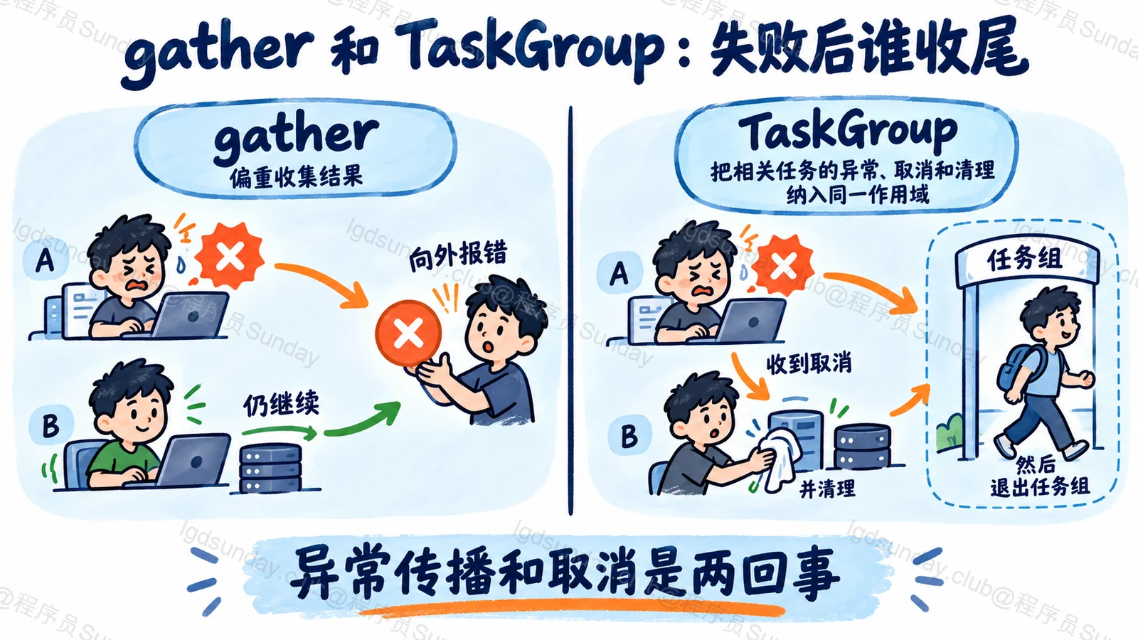 gather 和 TaskGroup:失败后谁收尾:异常传播和取消是两回事