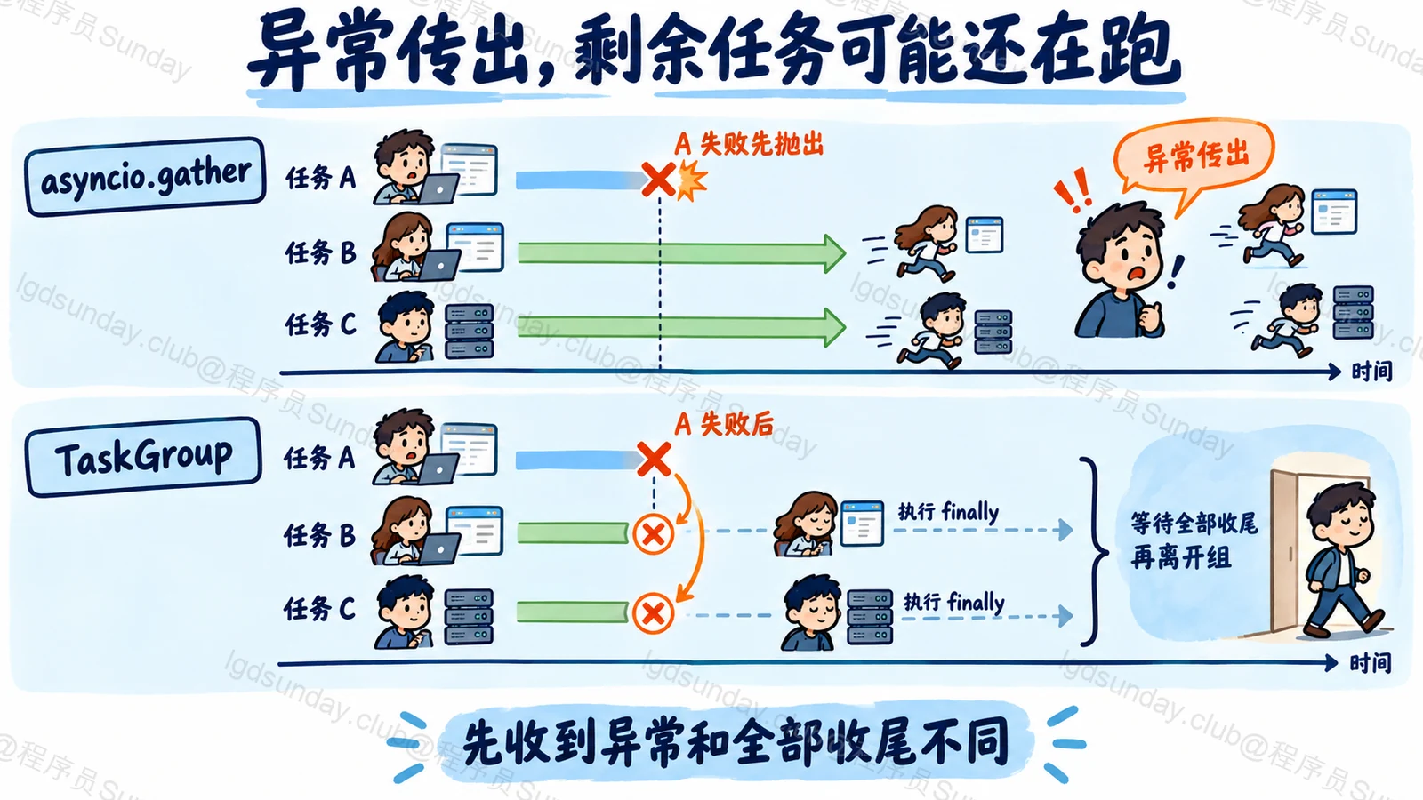 异常传出,剩余任务可能还在跑:先收到异常和全部收尾不同