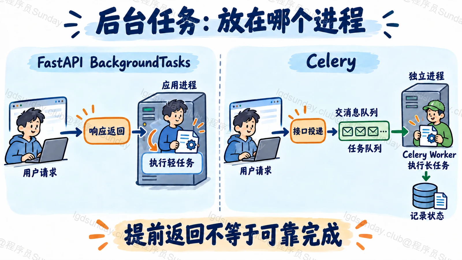 后台任务:放在哪个进程:提前返回不等于可靠完成
