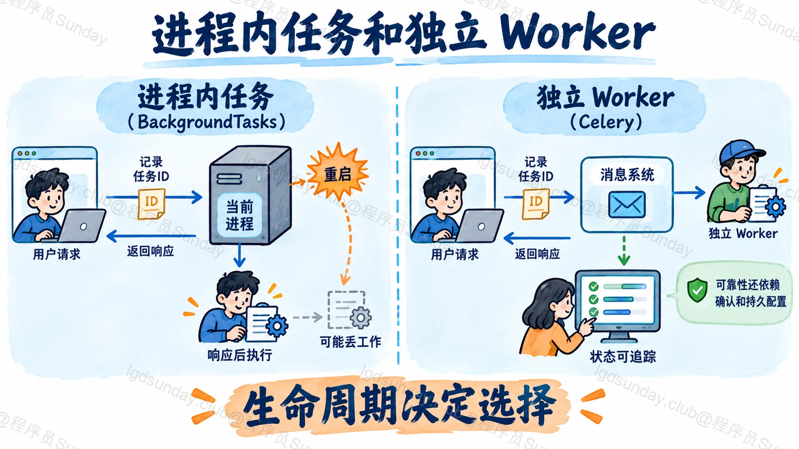 进程内任务和独立 Worker:生命周期决定选择