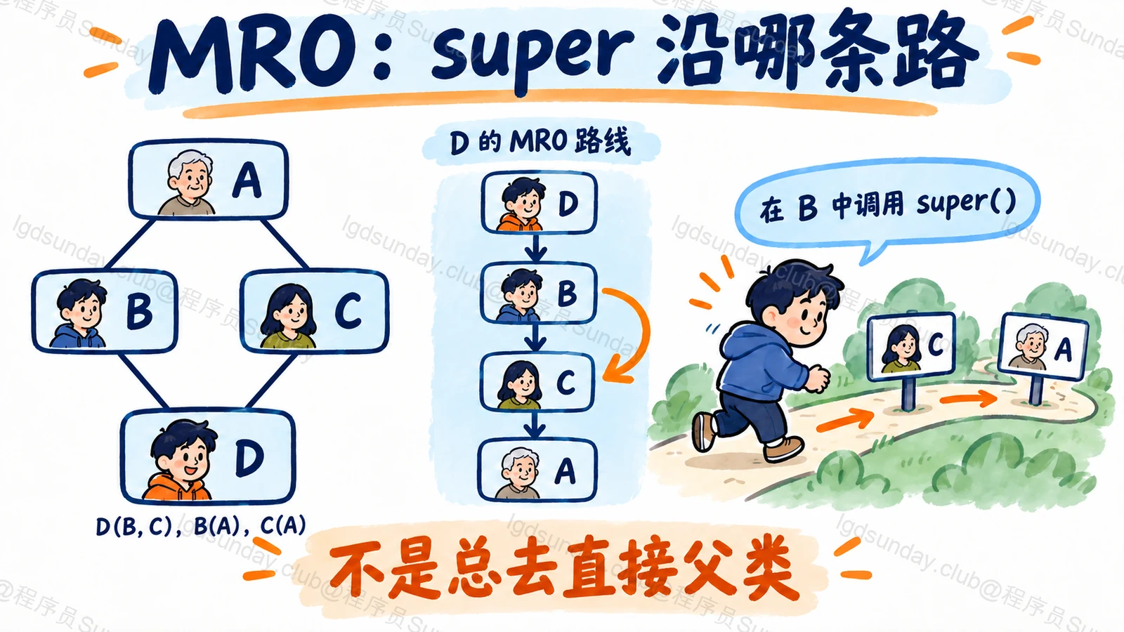 MRO:super 沿哪条路:不是总去直接父类