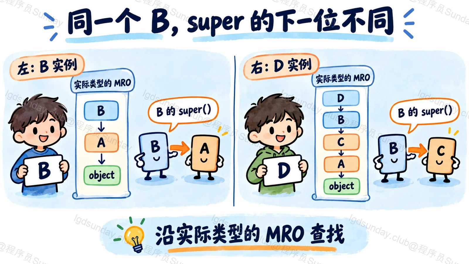 同一个 B,super 的下一位不同:沿实际类型的 MRO 查找