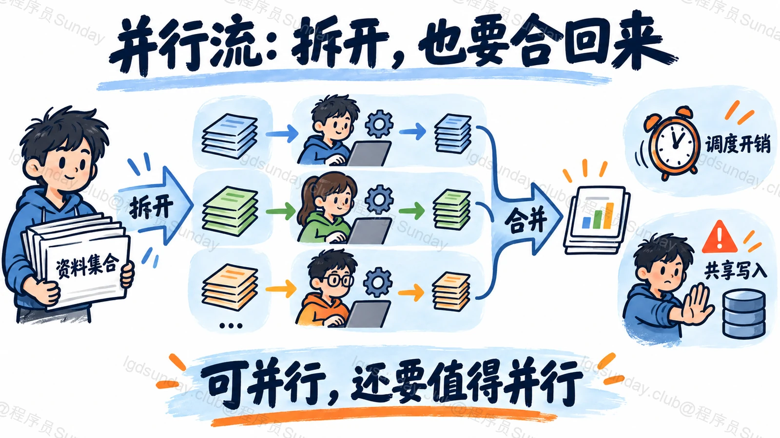 并行流：拆开，也要合回来：可并行，还要值得并行
