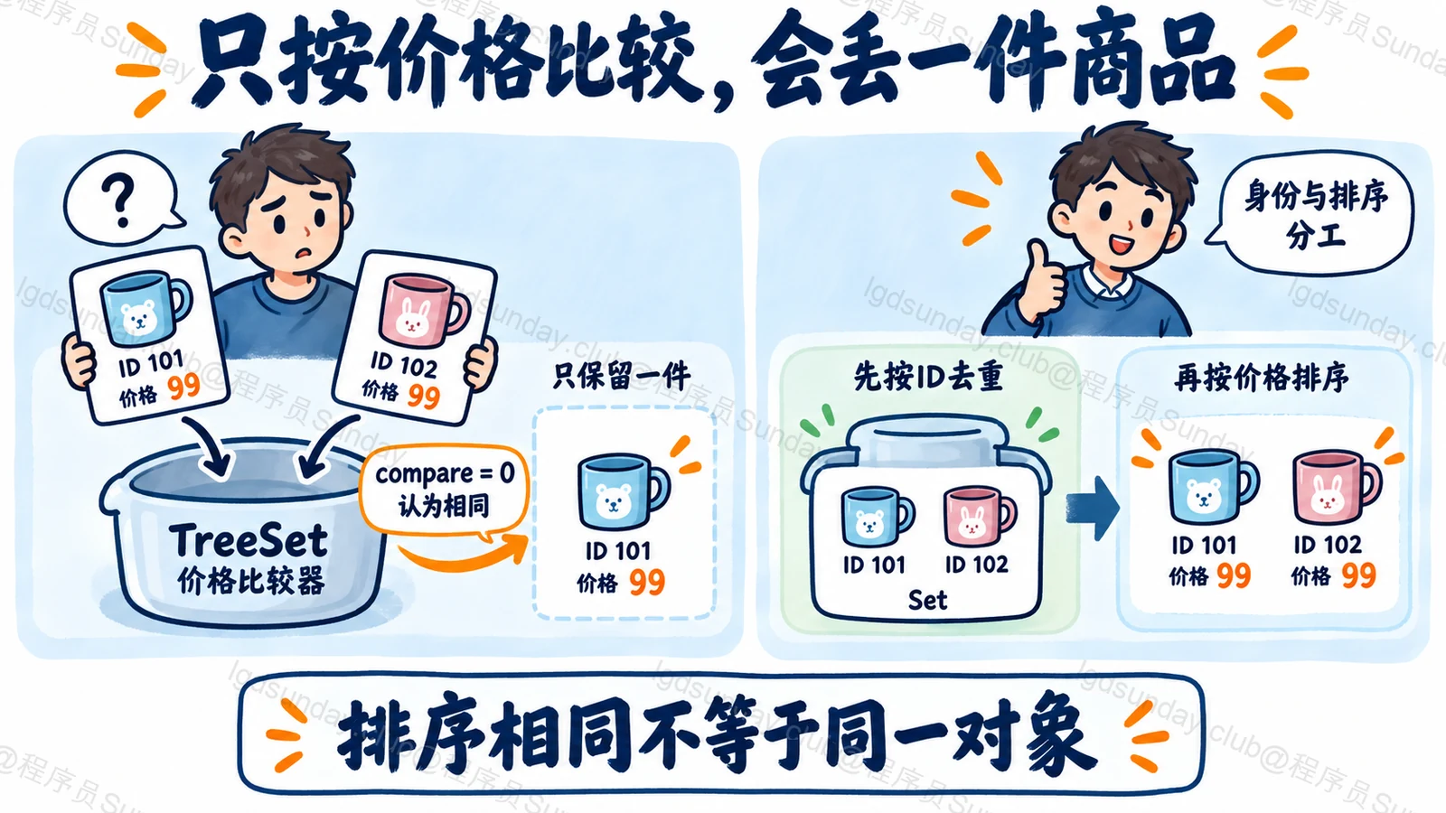 只按价格比较，会丢一件商品：排序相同不等于同一对象