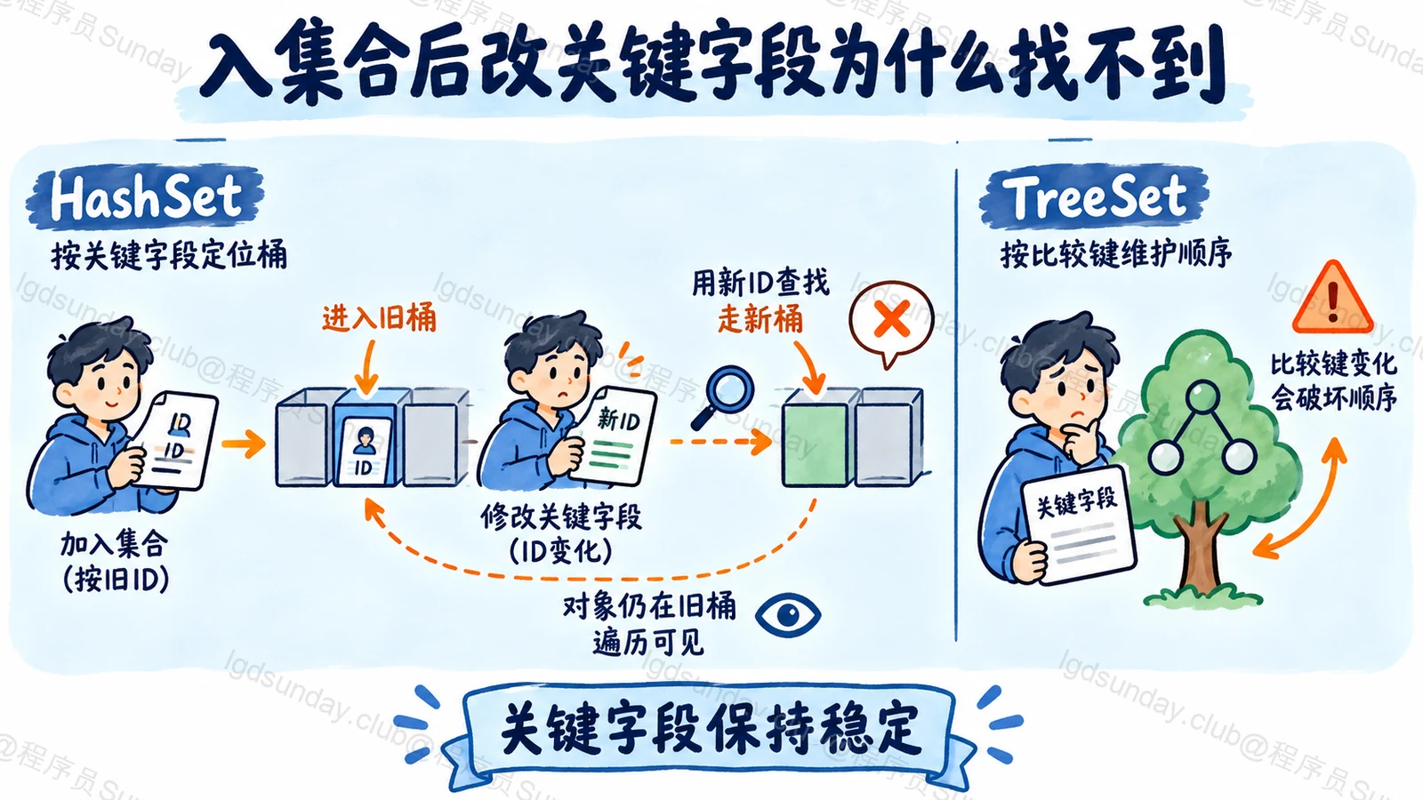 入集合后改关键字段为什么找不到：关键字段保持稳定