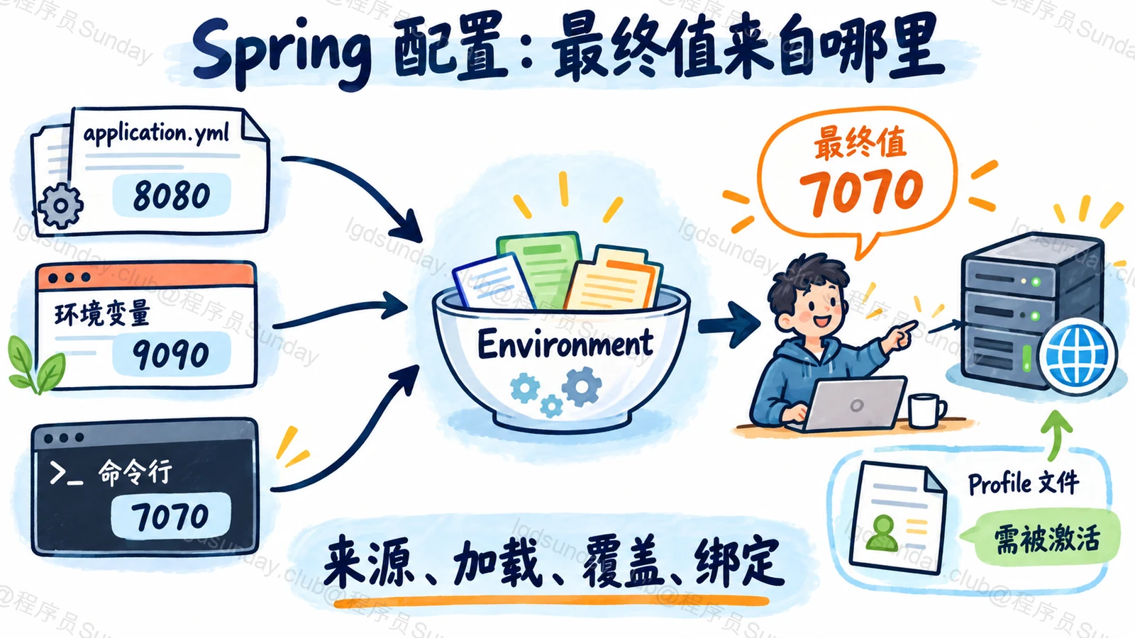 Spring 配置：最终值来自哪里：来源、加载、覆盖、绑定